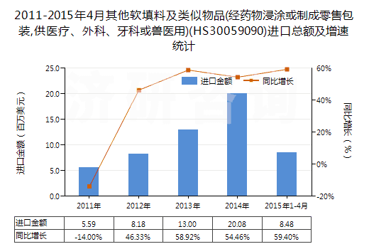 2011-2015年4月其他軟填料及類似物品(經(jīng)藥物浸涂或制成零售包裝,供醫(yī)療、外科、牙科或獸醫(yī)用)(HS30059090)進口總額及增速統(tǒng)計